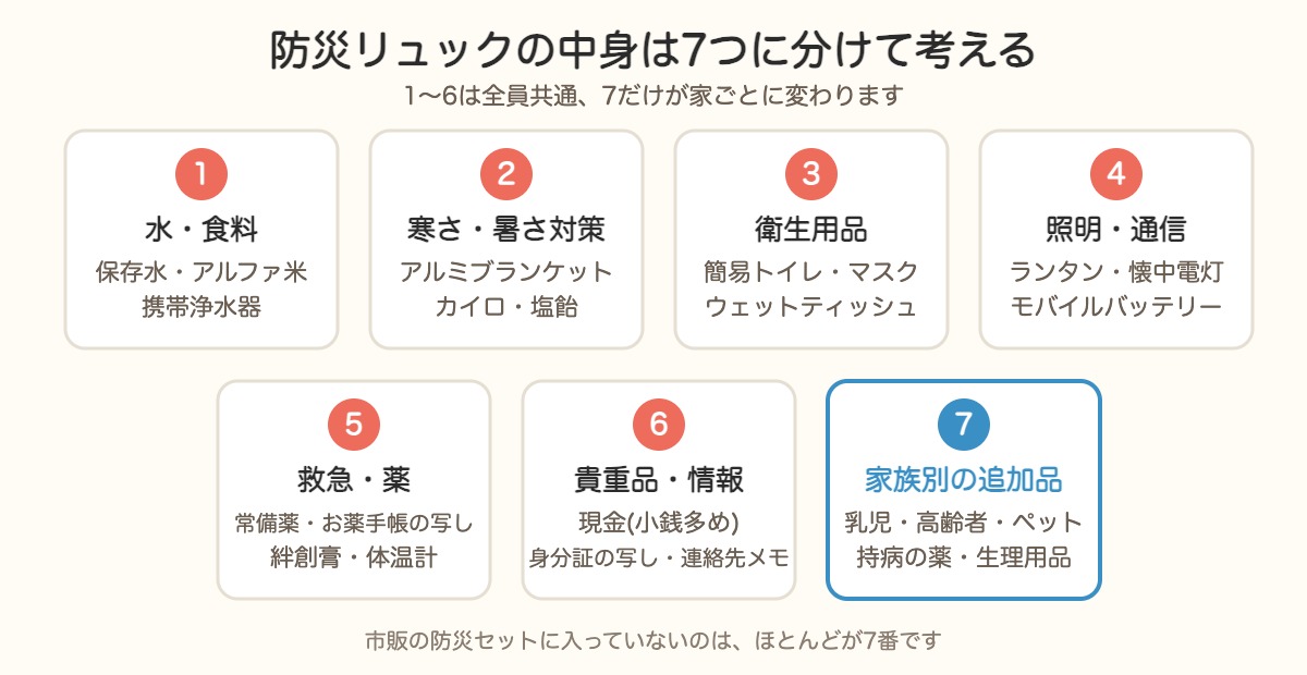 防災リュックの中身7カテゴリ。水・食料、寒さ暑さ対策、衛生用品、照明・通信、救急・薬、貴重品・情報、家族別の追加品