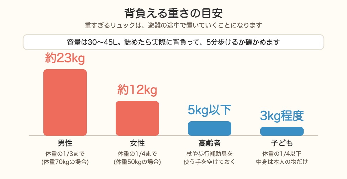 背負える重さの目安。男性は体重の3分の1で約23kg、女性は4分の1で約12kg、高齢者は5kg以下、子どもは3kg程度