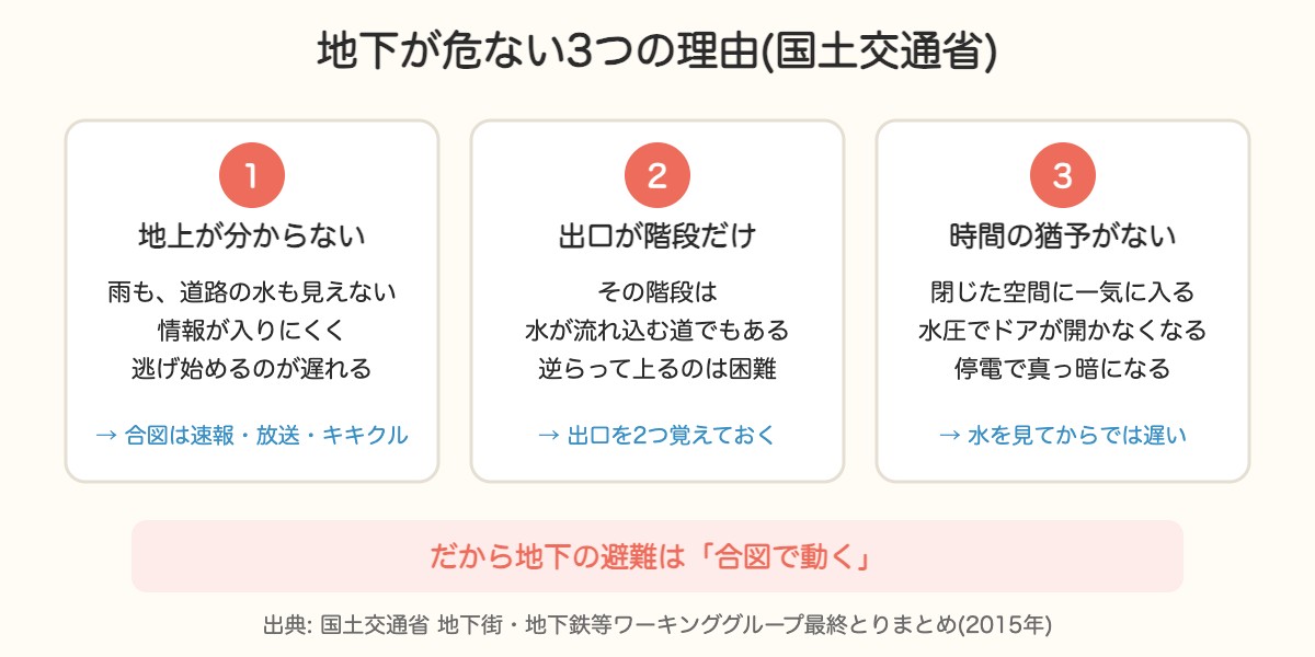 地下が危ない3つの理由(地上が分からない・出口が階段だけ・時間の猶予がない)の図