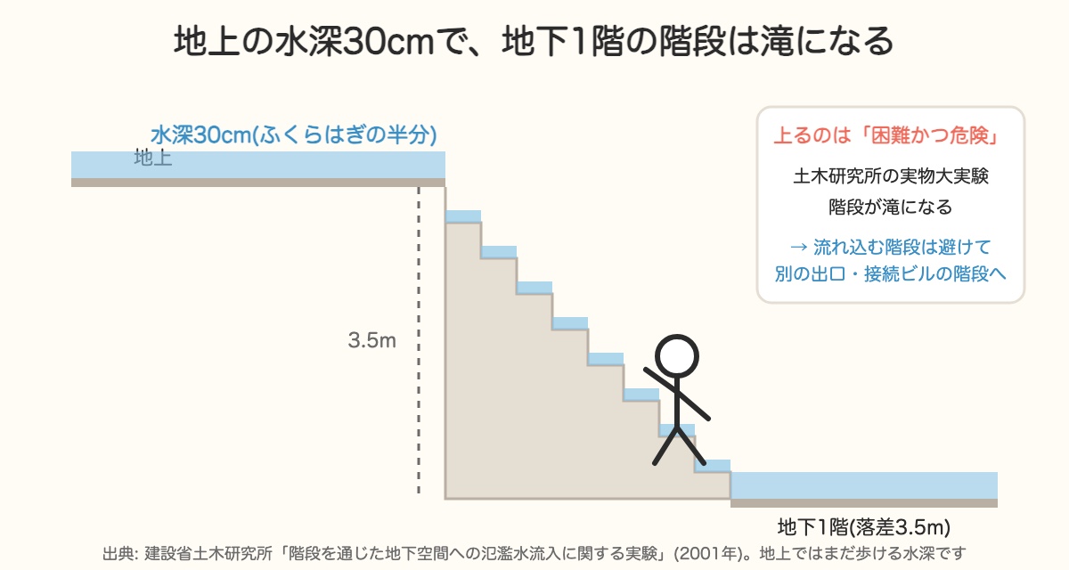地上の水深30cmで地下1階への階段が滝になり、上るのが困難かつ危険になることを示す断面図