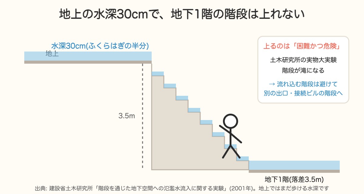 地上の水深30cmで地下1階への階段が滝になり上れなくなることを示す断面図