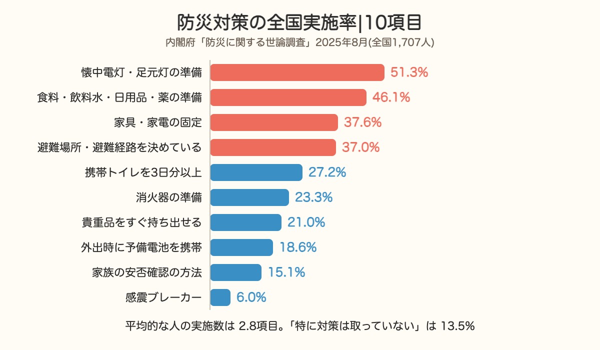 防災対策10項目の全国実施率の棒グラフ。懐中電灯51.3%から感震ブレーカー6.0%まで