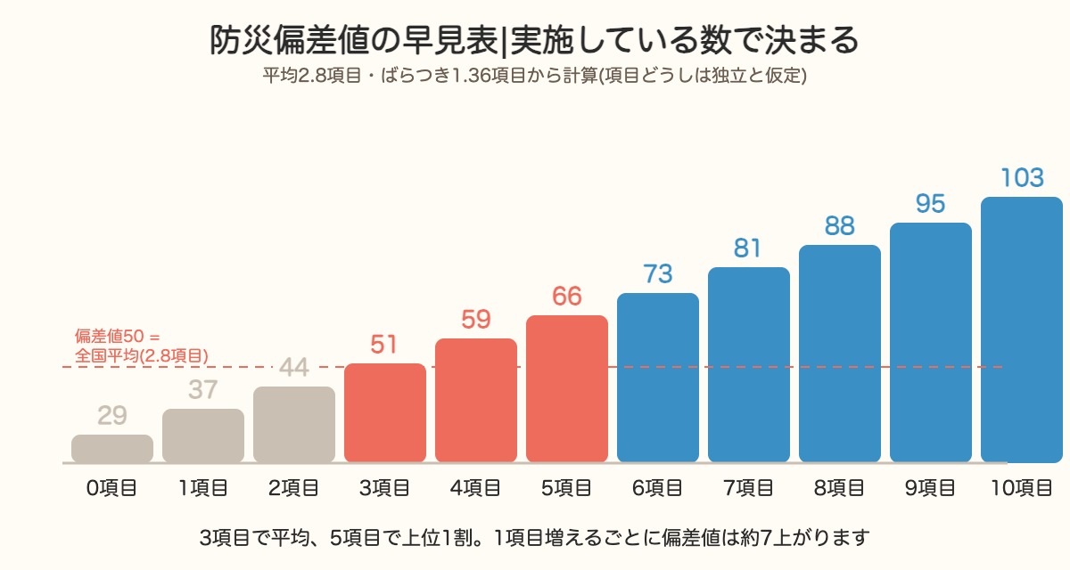 実施している項目数と防災偏差値の早見表。0項目で29、3項目で51、5項目で66、10項目で103