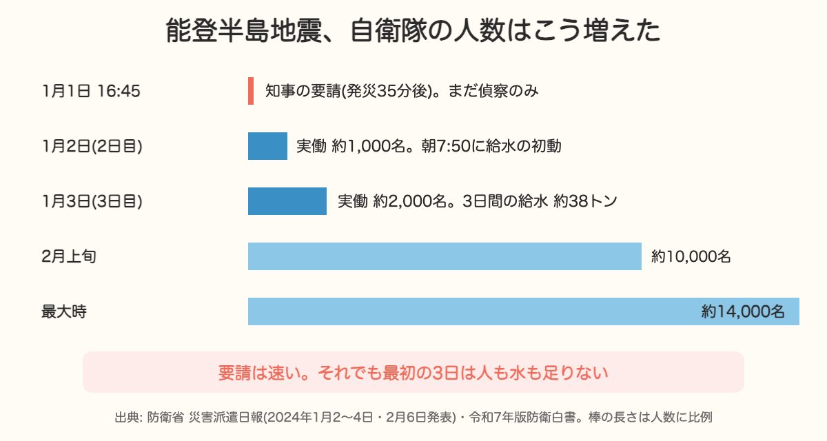 能登半島地震で自衛隊の実働人数が2日目約1,000名から最大約14,000名まで増えた推移の図