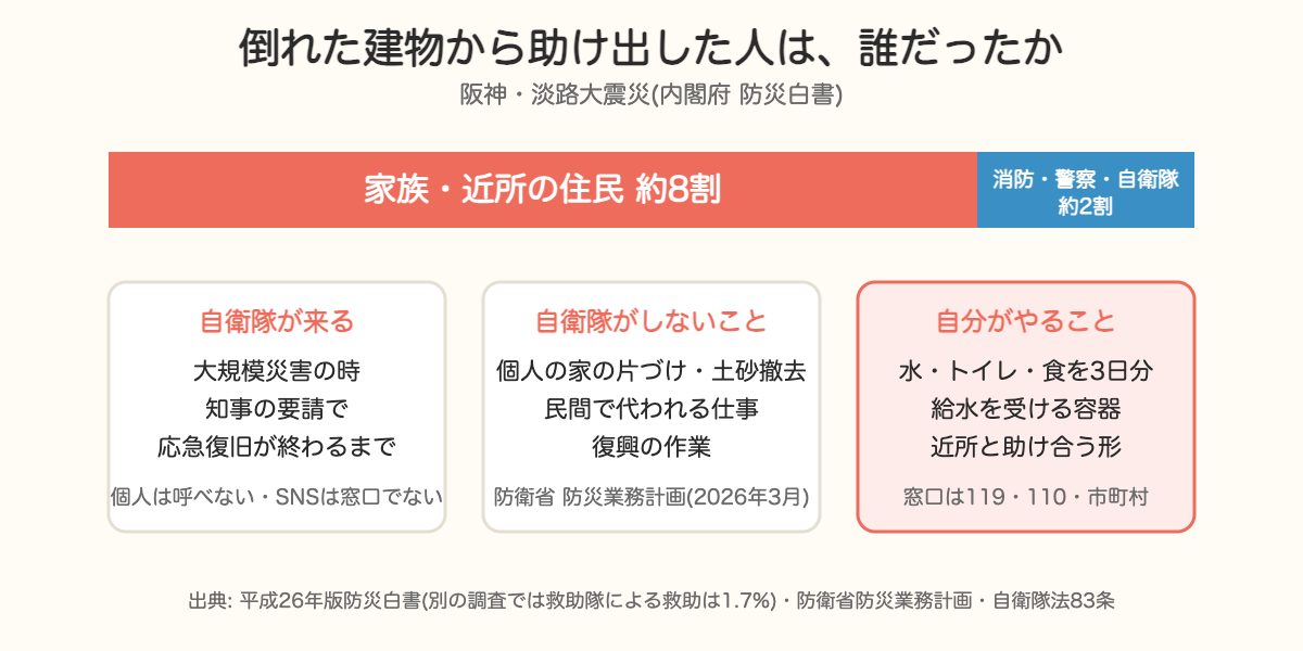 阪神・淡路大震災で救出した人の約8割が家族と近所だったことと、自衛隊がすること・しないこと・自分がやることの図