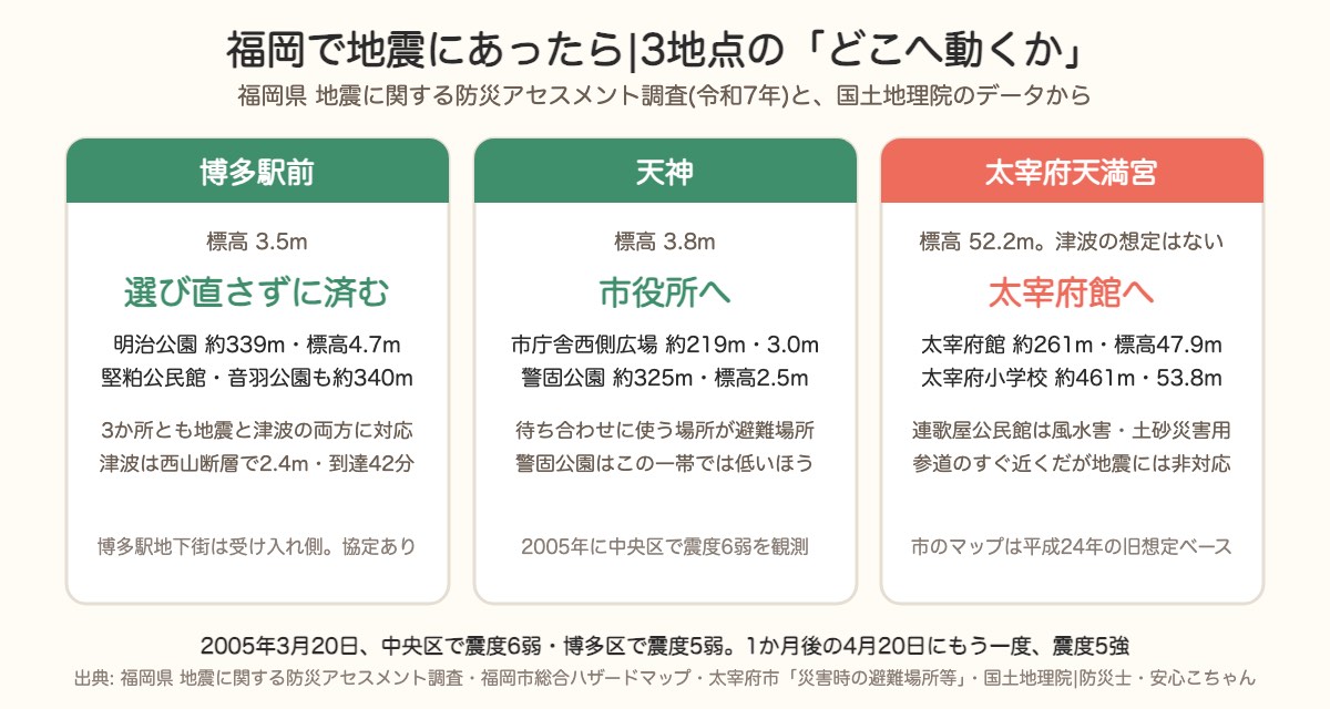福岡3地点の動き方。博多駅前と天神は地震と津波の両方に対応した避難場所が近い、太宰府天満宮は標高52.2m