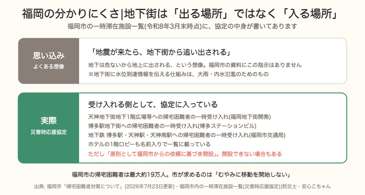福岡では地下街が帰宅困難者を受け入れる側として協定に入っている。ただし開設は市からの依頼が原則