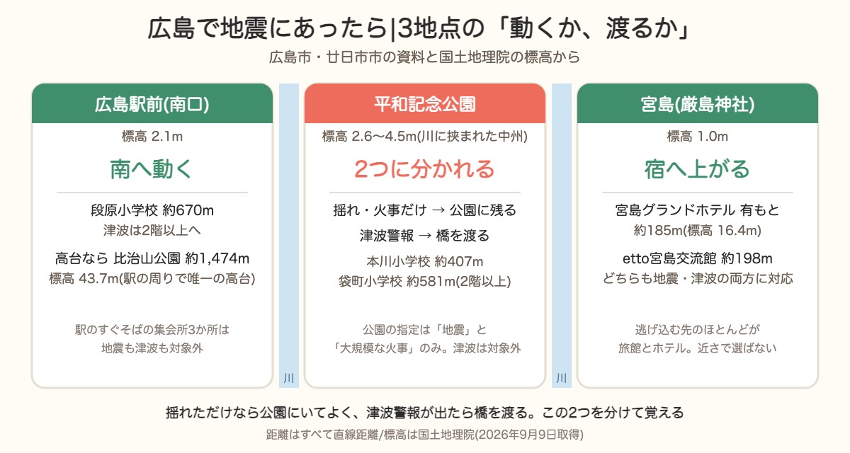 広島3地点の動き方。広島駅前は段原小学校か比治山公園へ、平和記念公園は橋を渡って本川小学校か袋町小学校へ、宮島は旅館・ホテルへ