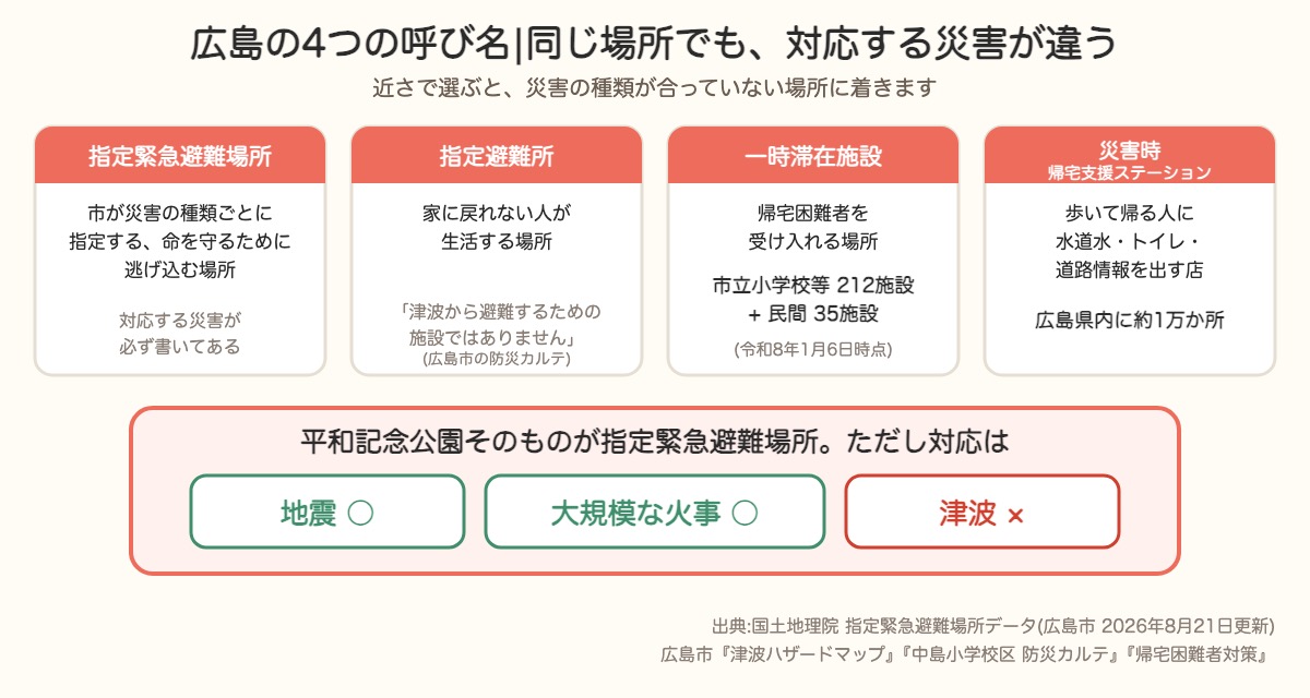 広島の避難場所は災害の種類ごとに対応が違う。平和記念公園は地震と大規模な火事のみで津波は対象外