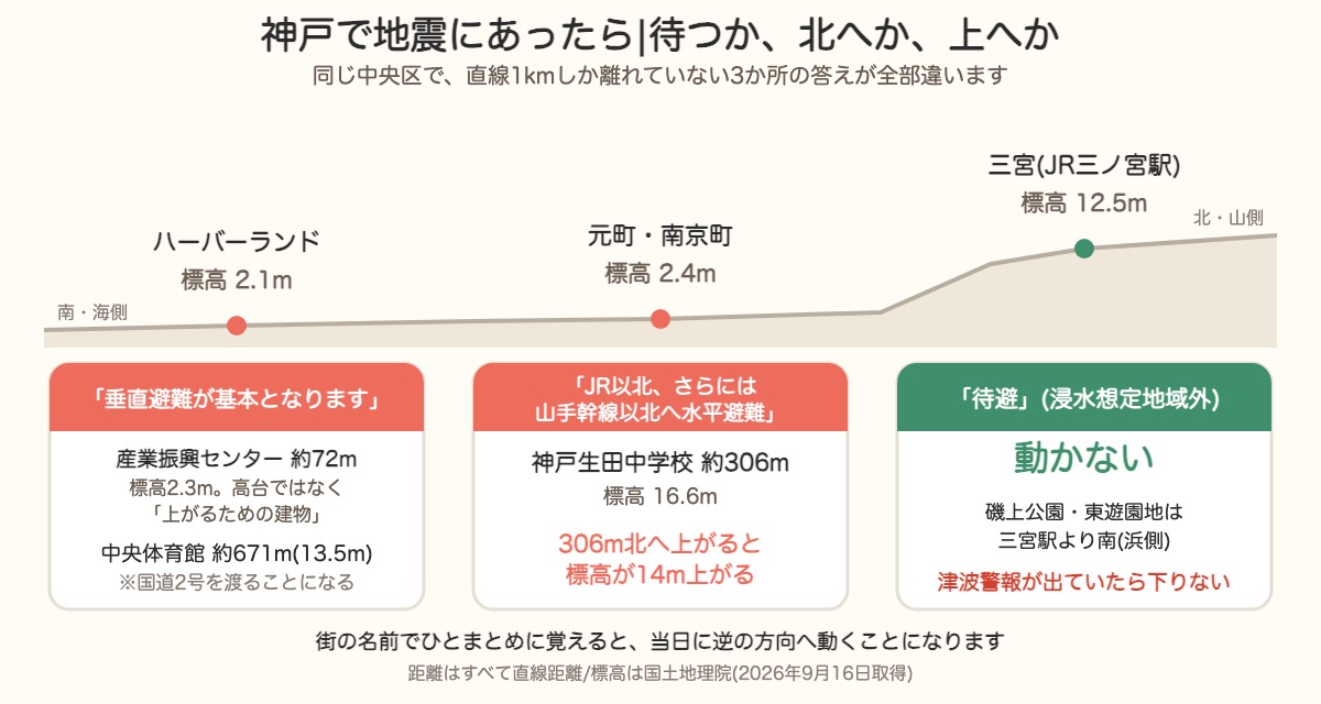 神戸3地点の動き方。三宮は動かない、元町・南京町はJR以北へ水平避難、ハーバーランドは建物内の垂直避難