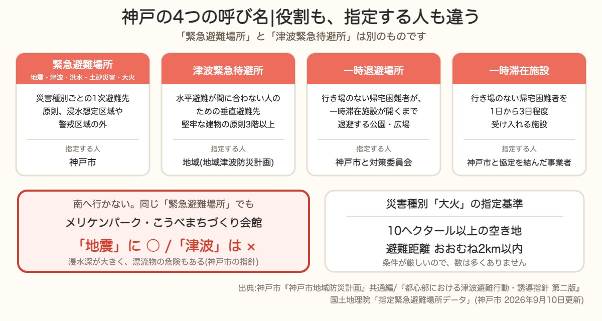 神戸の呼び名は緊急避難場所・津波緊急待避所・一時退避場所・一時滞在施設の4つ。役割と指定する人が違う