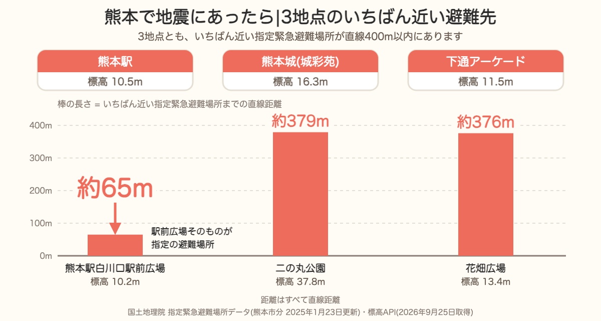 熊本3地点の動き方。熊本駅は駅前広場が約65m先、熊本城は城彩苑から城内の二の丸公園が約379m先、下通は花畑広場が約376m先