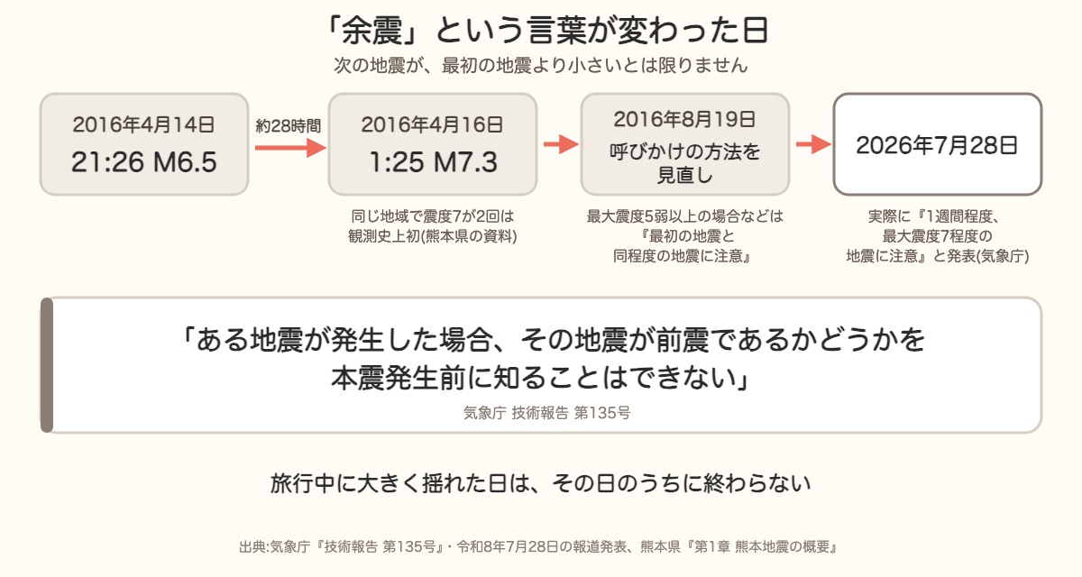 2016年に震度7が2回起きたあと、気象庁が呼びかけの言葉を変えた流れと、2026年に同じ方針で注意が呼びかけられたこと