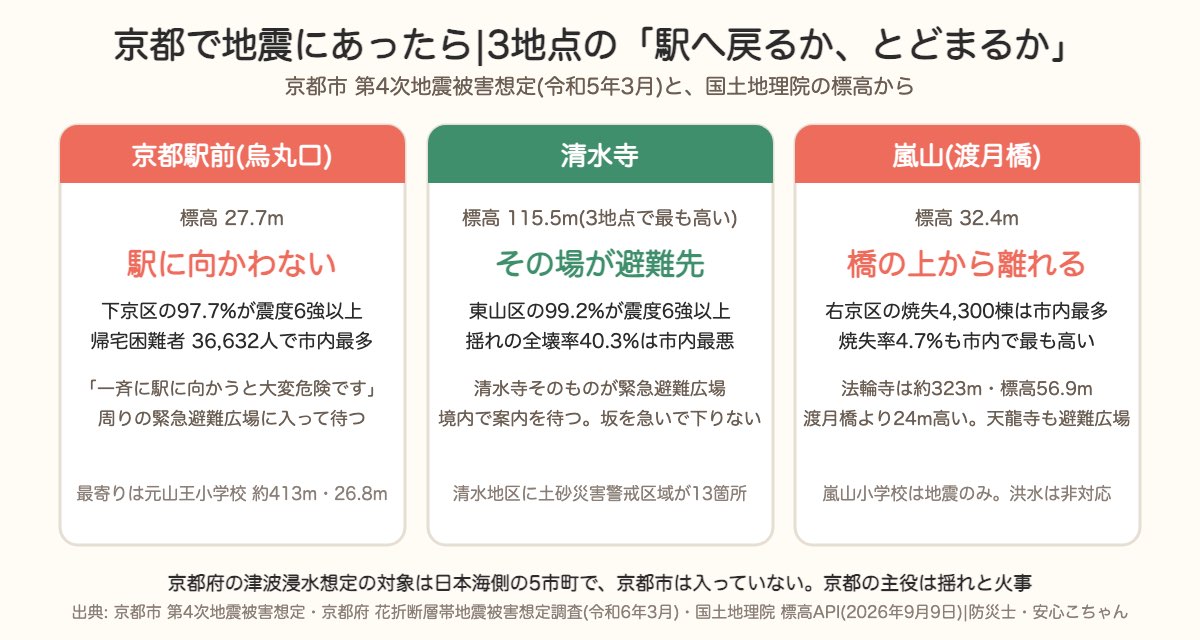 京都3地点の動き方。京都駅前は駅に向かわない、清水寺はその場が避難先、嵐山は橋の上から離れる