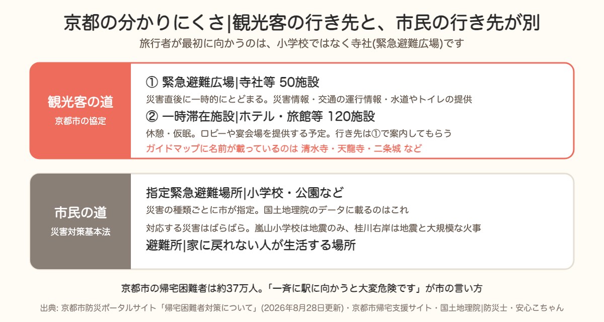 京都は観光客の道と市民の道が別。緊急避難広場は寺社等50施設、一時滞在施設はホテル・旅館等120施設