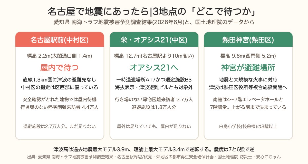 名古屋3地点の動き方。名古屋駅前は屋内で待つ、栄はオアシス21へ、熱田は神宮そのものが避難場所
