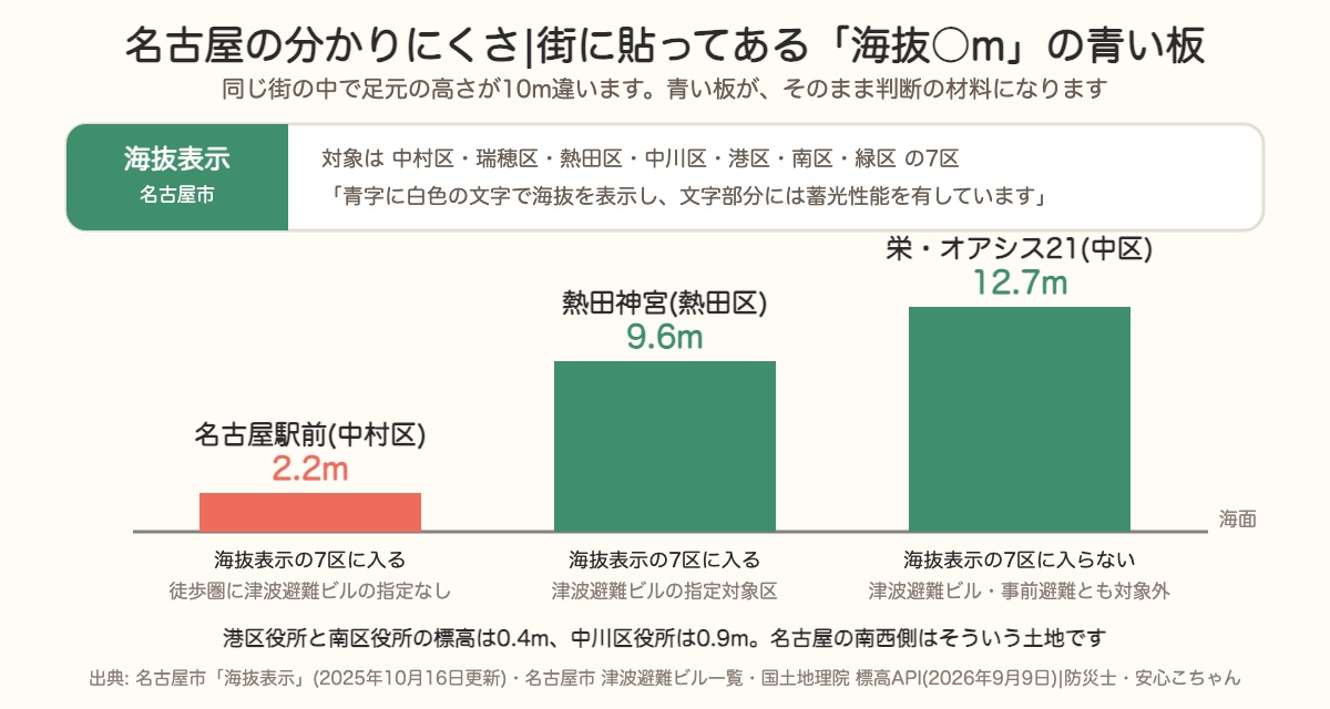 名古屋駅前2.2m、熱田神宮9.6m、栄12.7m。海抜表示の対象は中村区と熱田区で、中区は対象外