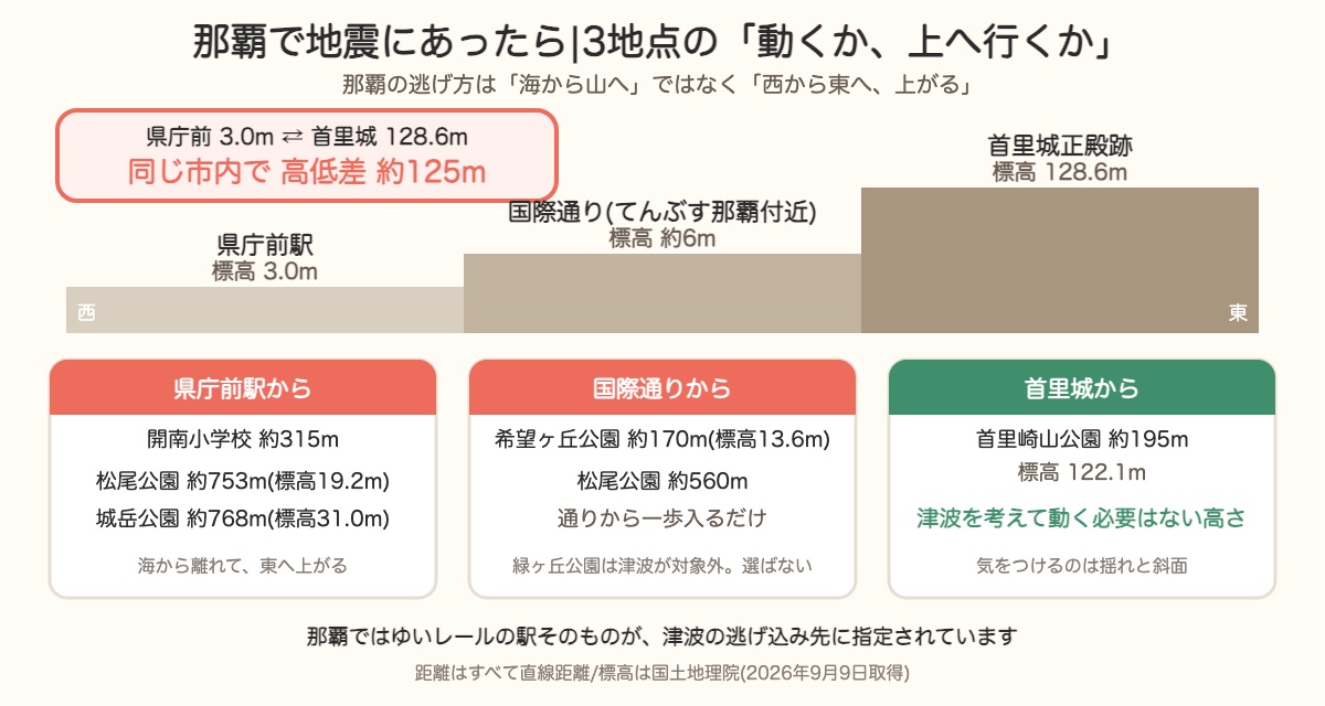 那覇3地点の動き方。県庁前は東の松尾公園や城岳公園へ、国際通りは希望ヶ丘公園へ、首里城は津波を考えて動く必要がない高さ