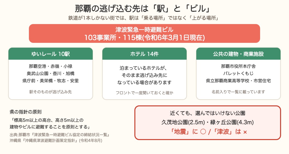 那覇の津波緊急一時避難ビルは103事業所115棟。ゆいレール10駅とホテル14件を含む
