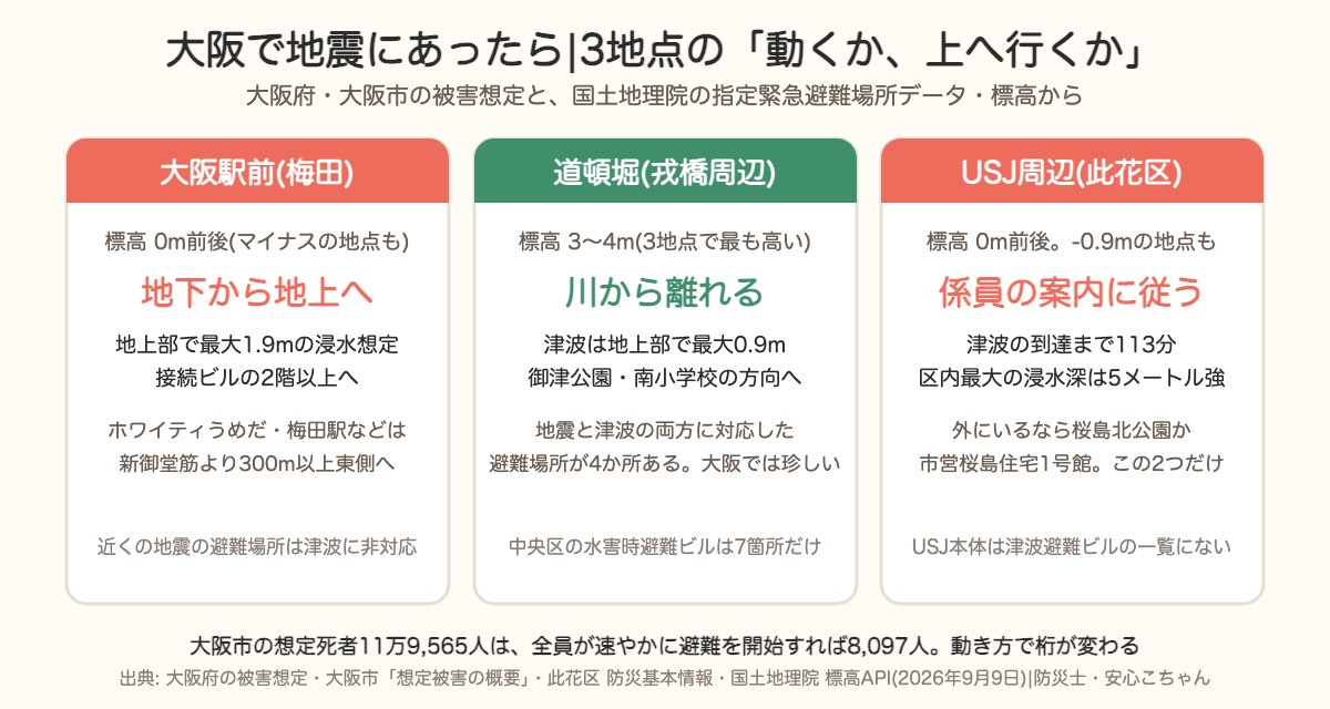大阪3地点の動き方。梅田は標高0m前後で地下から地上へ、道頓堀は3〜4mで川から離れる、USJ周辺は係員の案内に従う