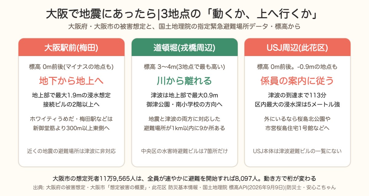 大阪3地点の動き方。梅田は標高0m前後で地下から地上へ、道頓堀は3〜4mで川から離れる、USJ周辺は係員の案内に従う