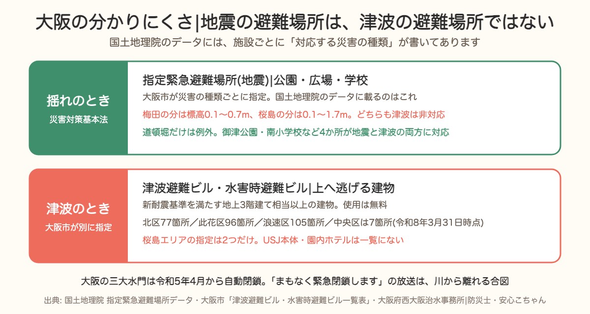 大阪では地震の指定緊急避難場所と津波避難ビルが別。梅田・桜島の地震対応は標高0〜1.7mで津波は非対応