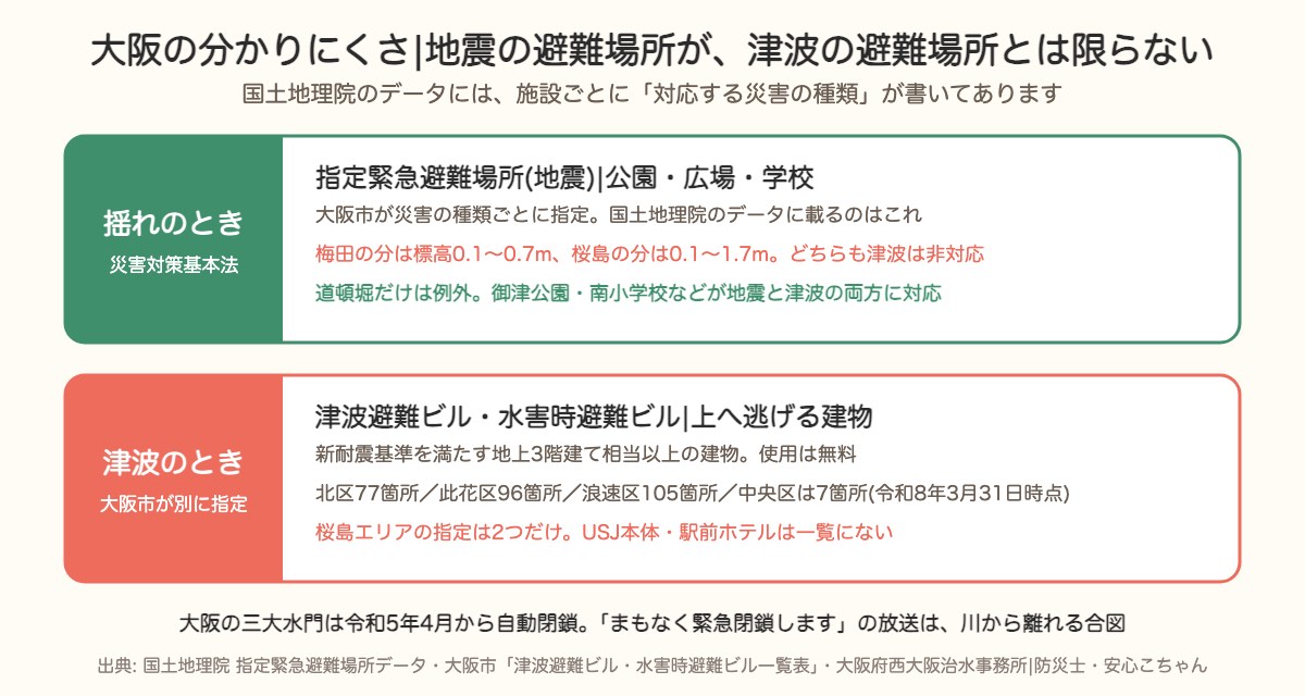 大阪では地震の指定緊急避難場所と津波避難ビルが別。梅田・桜島の地震対応は標高0〜1.7mで津波は非対応
