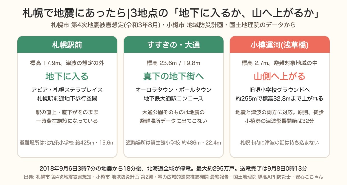 札幌3地点の動き方。札幌駅前とすすきの・大通は地下の一時滞在施設へ、小樽運河は山側へ上がる