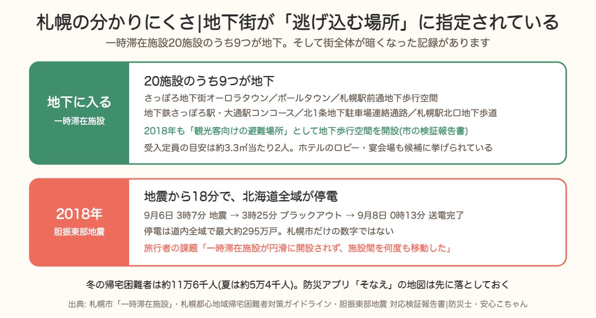 札幌は一時滞在施設20のうち9つが地下。2018年は地震から18分で北海道全域が停電した