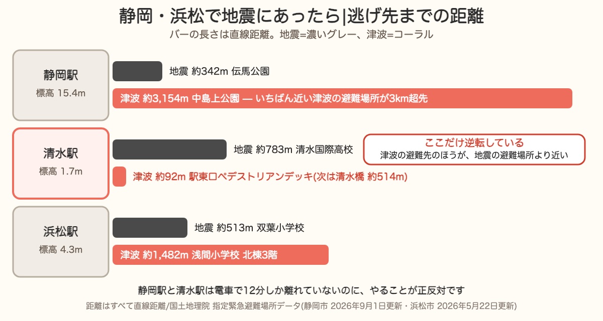 静岡3地点の動き方。静岡駅は津波の避難場所が3km超先、清水駅は津波の避難先92mが地震の避難場所より近い、浜松駅は津波の避難先が1.5km先の小学校の3階