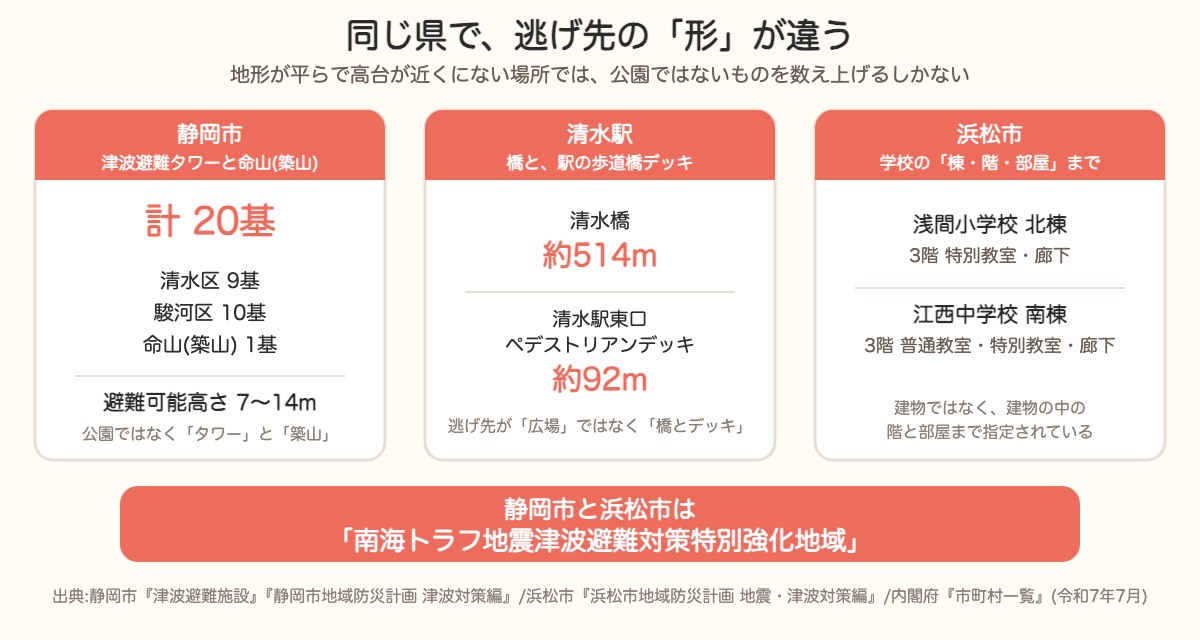 静岡市はタワーと命山、清水駅は橋とデッキ、浜松市は学校の棟と階と部屋まで指定。逃げ先の形が街で違う