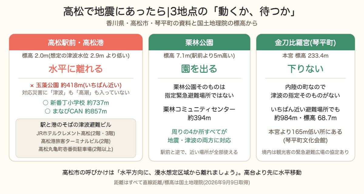 高松3地点の動き方。高松駅前は浸水想定区域から水平に離れる、栗林公園は周り4か所が地震と津波の両方に対応、こんぴらさんは下りない
