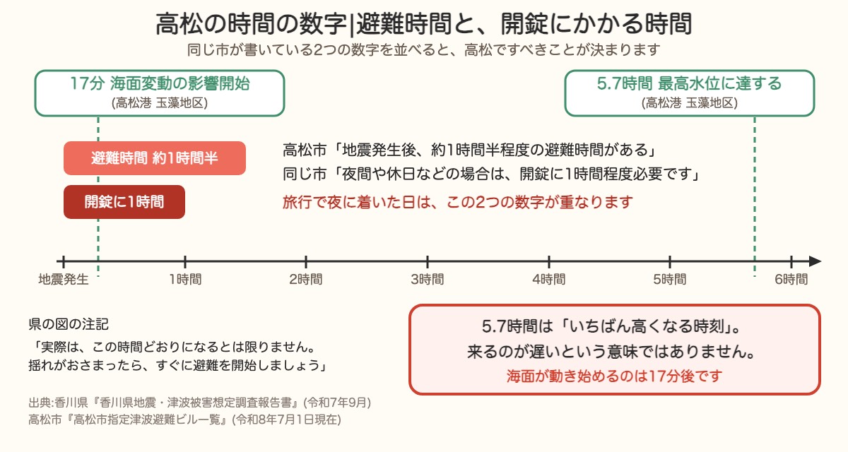 高松の時間の数字。海面変動の影響開始は17分、避難時間は約1時間半、津波避難ビルの開錠に1時間、最高水位までは5.7時間