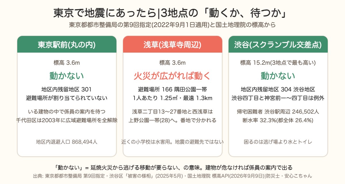東京駅前・浅草・渋谷で地震にあった時の動くか待つか。東京駅前と渋谷は地区内残留地区で動かない、浅草は隅田公園一帯へ