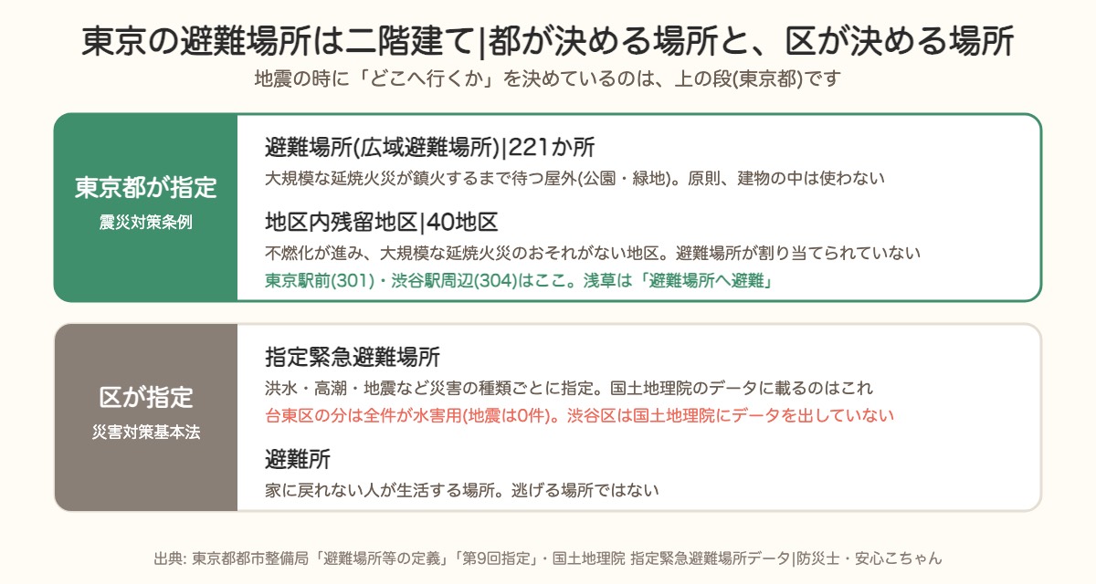 東京の避難場所の二階建て。東京都が指定する避難場所と地区内残留地区、区が指定する指定緊急避難場所と避難所の違い