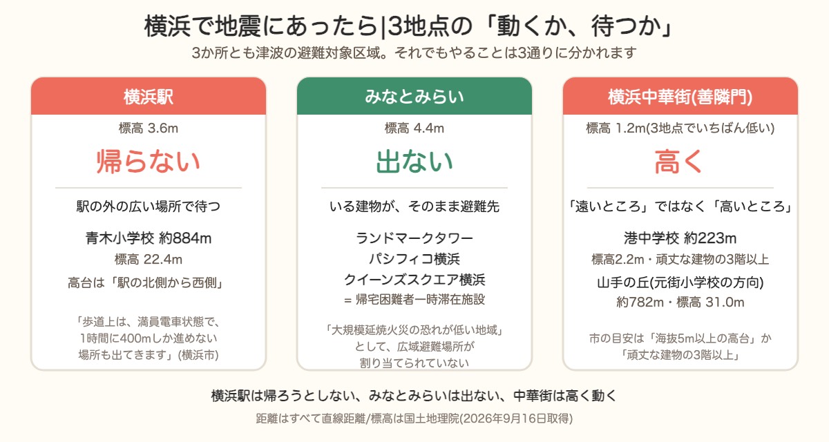 横浜3地点の動き方。横浜駅は帰ろうとせず駅の外で待つ、みなとみらいはいる建物の中、中華街は高く動く