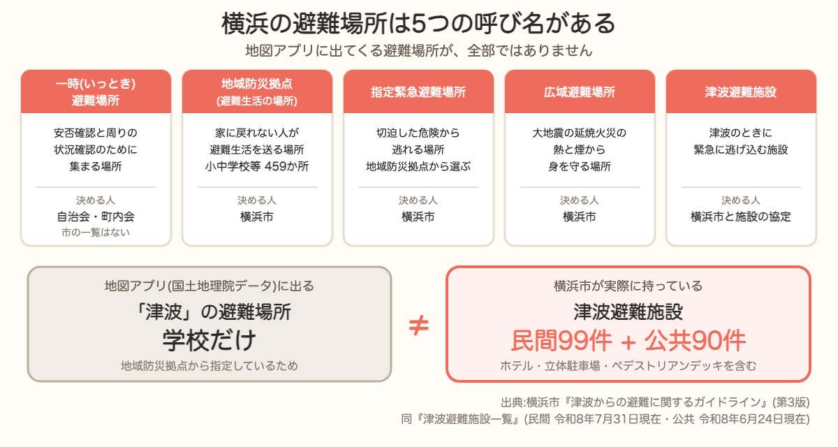 横浜の避難場所は5つの呼び名。国土地理院のデータに載る津波の避難場所は学校だけで、実際の津波避難施設は民間99件と公共90件