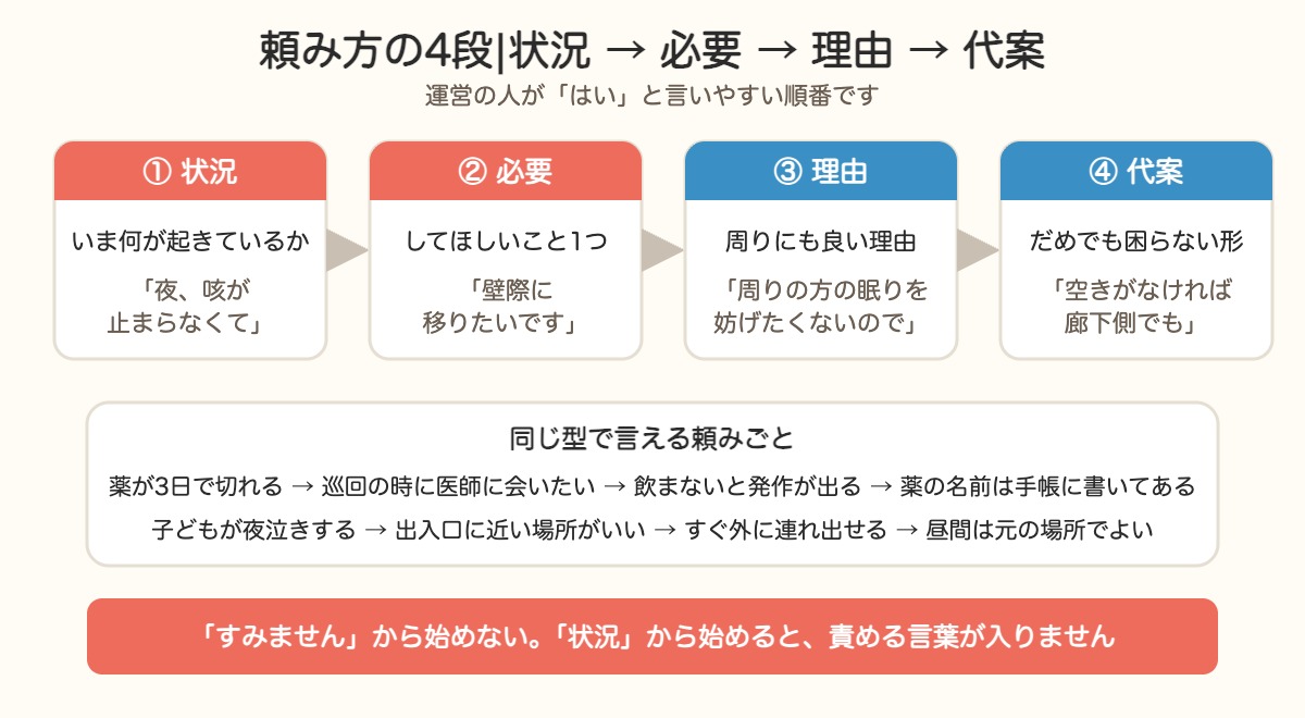 避難所での頼み方の4段。状況、必要、理由、代案の順に言う型と例文
