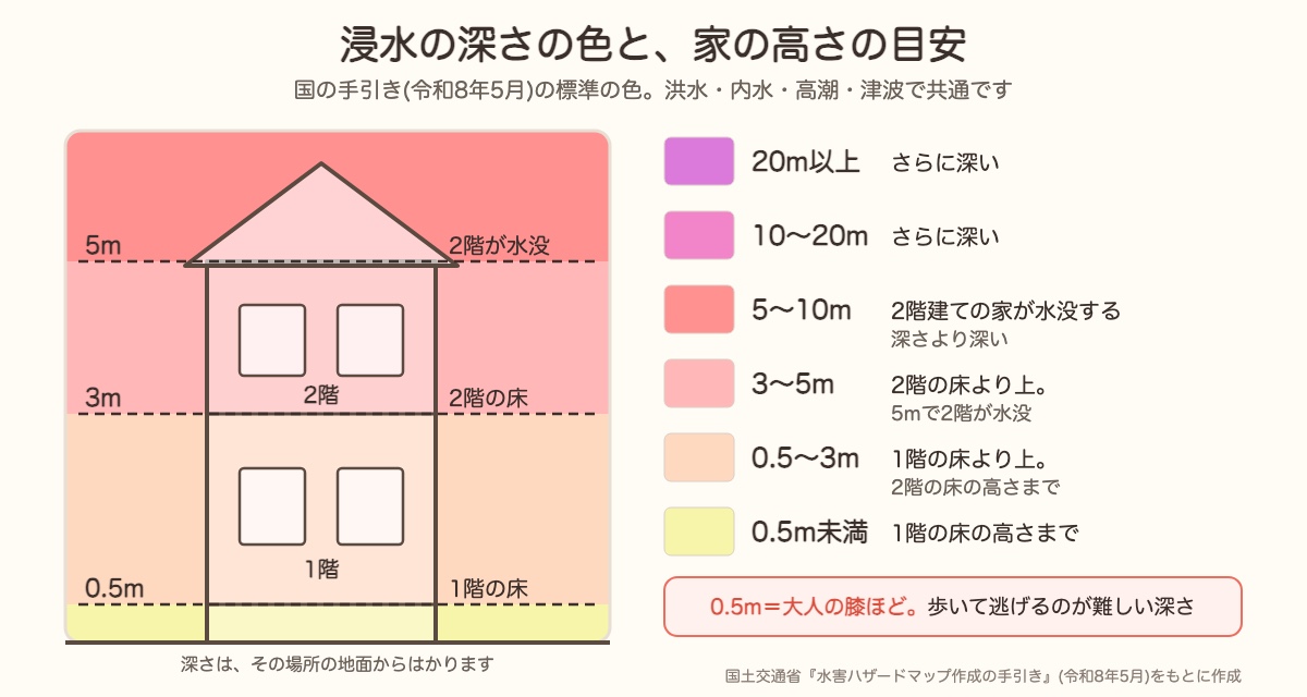 浸水の深さの6段階の色と家の高さ。0.5mは1階の床、3mは2階の床、5mで2階が水没する