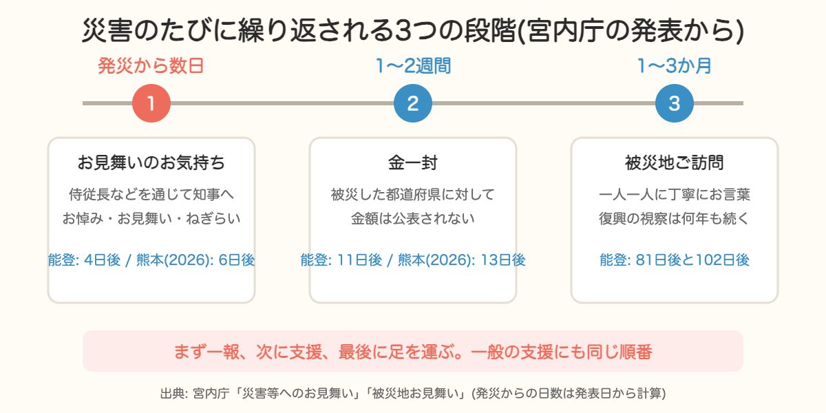 災害時の皇室の対応が「お見舞いのお気持ち→金一封→被災地ご訪問」の3段階で並ぶことを示す図