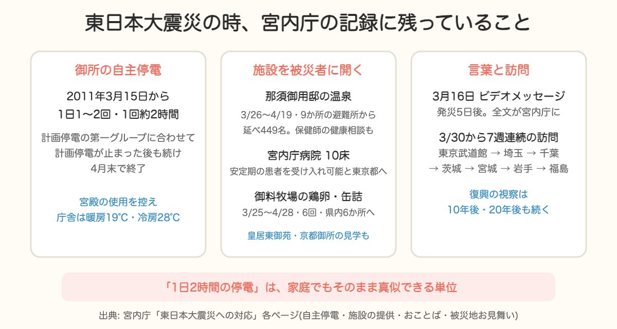 東日本大震災の時の御所の自主停電・施設の提供・ビデオメッセージと7週連続の訪問をまとめた図
