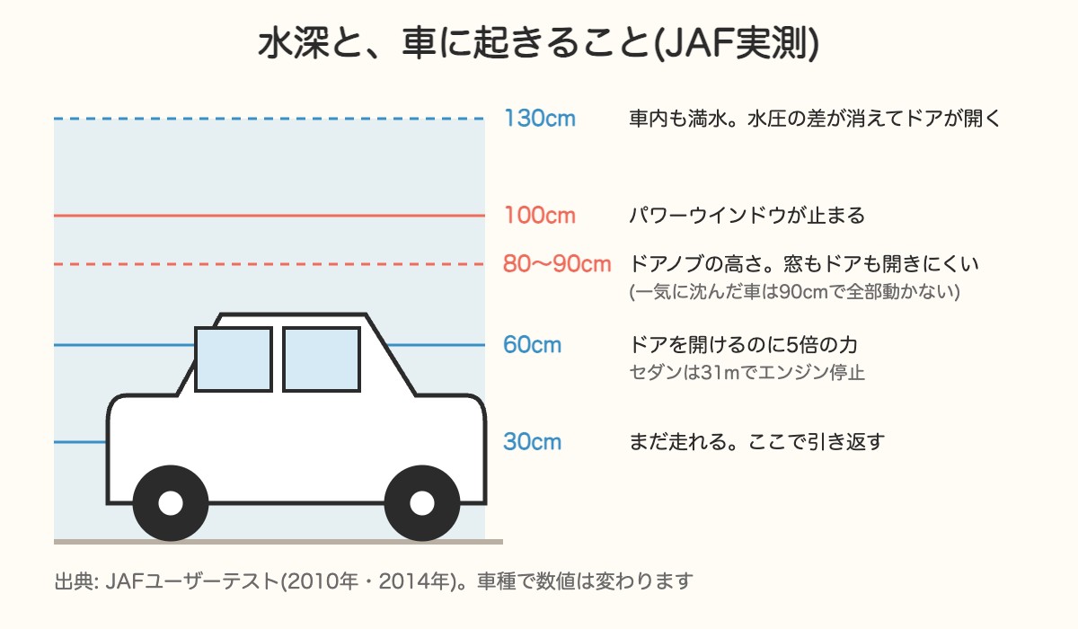 水深30cm・60cm・80〜90cm・100cm・130cmで車に起きること(JAF実測)の図