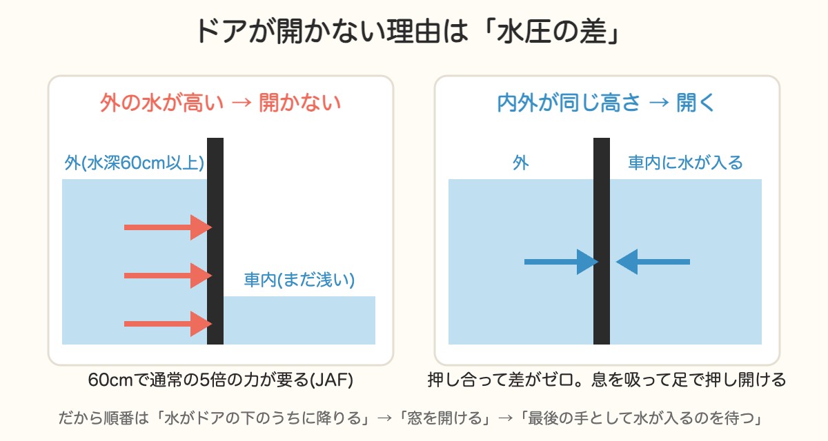 外の水位が高いとドアが開かず、車内に水が入って内外が同じ高さになると開く仕組みの図