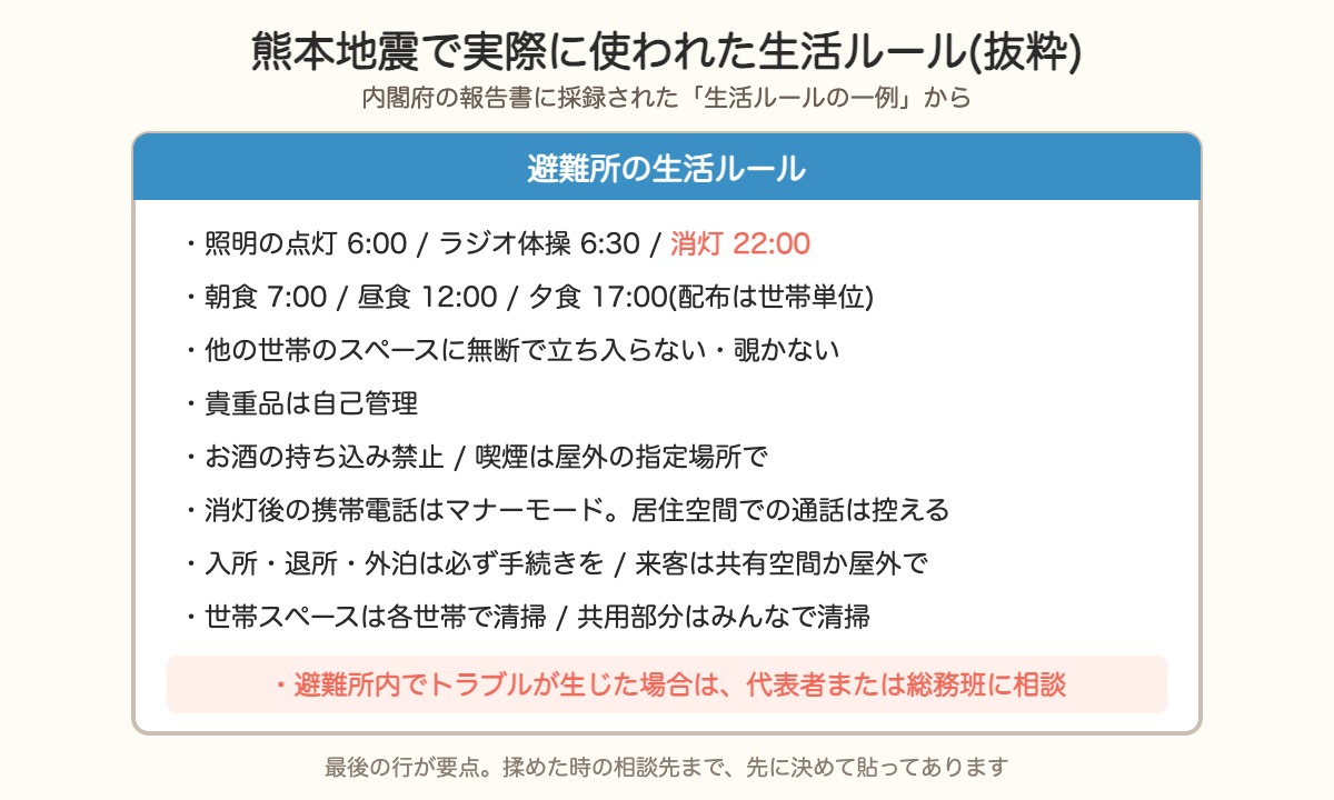 熊本地震で実際に使われた避難所の生活ルールの抜粋。消灯22時、貴重品は自己管理、トラブルは代表者か総務班に相談
