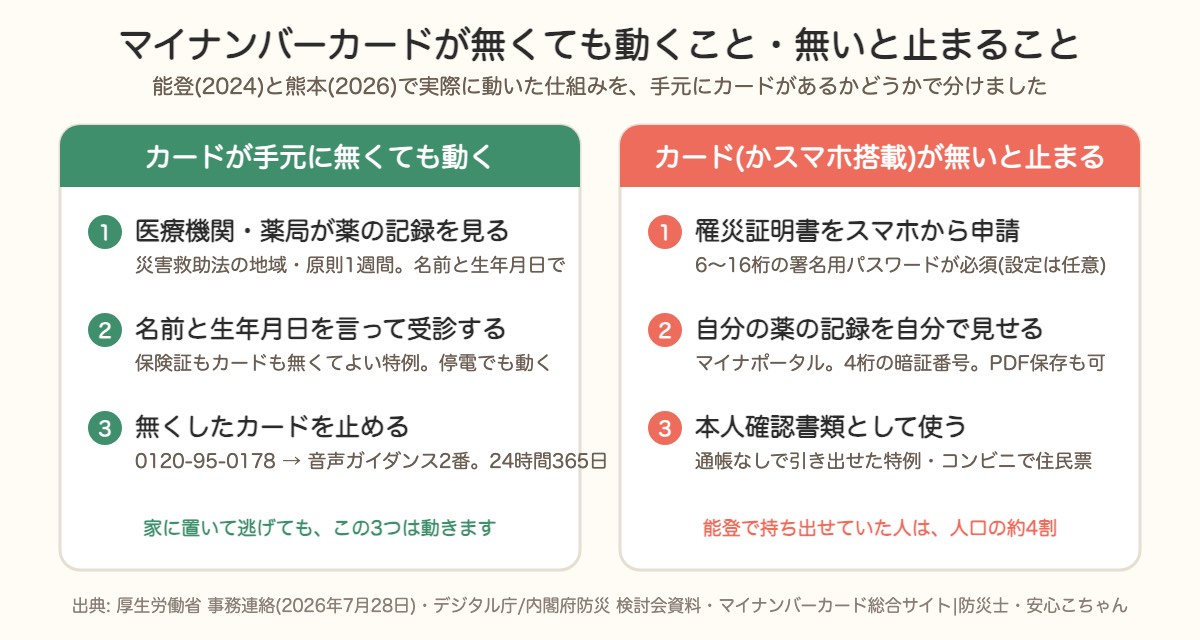 災害の日にマイナンバーカードが無くても動くこと3つと、カードかスマホが無いと止まること3つの図