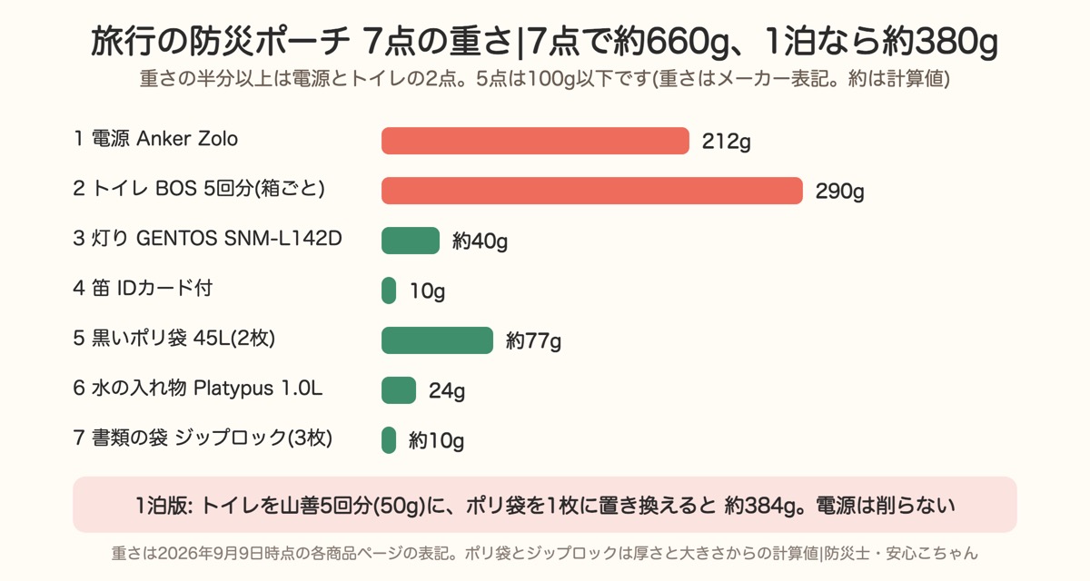 旅行の防災ポーチ7点の重さ。電源212g、トイレ290g、灯り約40g、笛10g、ポリ袋約77g、水の入れ物24g、書類の袋約10g。1泊版は約384g