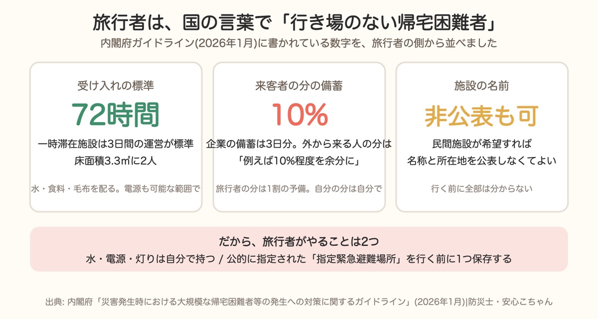 旅行者は国の言葉で行き場のない帰宅困難者。一時滞在施設は72時間、来客者の備蓄は10%、施設名は非公表も可