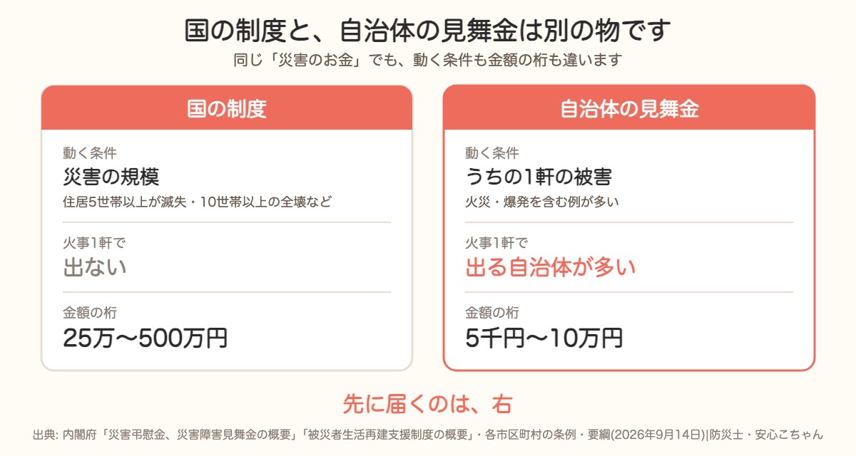 国の災害支援制度と自治体の災害見舞金の違い。国は災害の規模が条件で火事1軒では出ない、自治体の見舞金は1軒の被害で動き5千円から10万円
