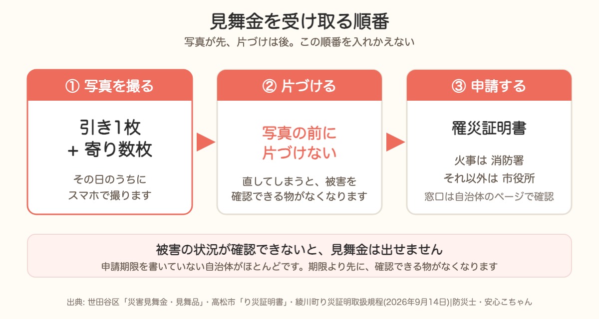 災害見舞金を受け取る順番。写真を撮ってから片づけ、罹災証明書を取って申請する