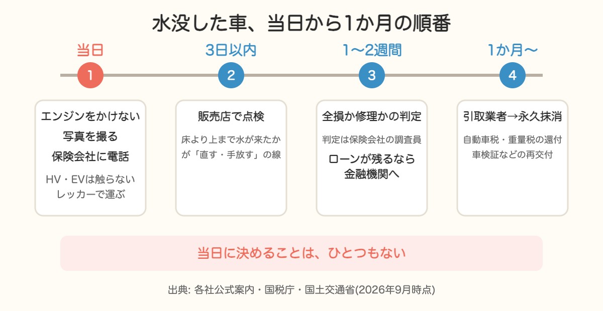 水没した車の当日・3日以内・1〜2週間・1か月の順番の図